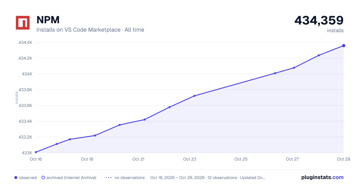 NPM all-time installs chart on VS Code Marketplace