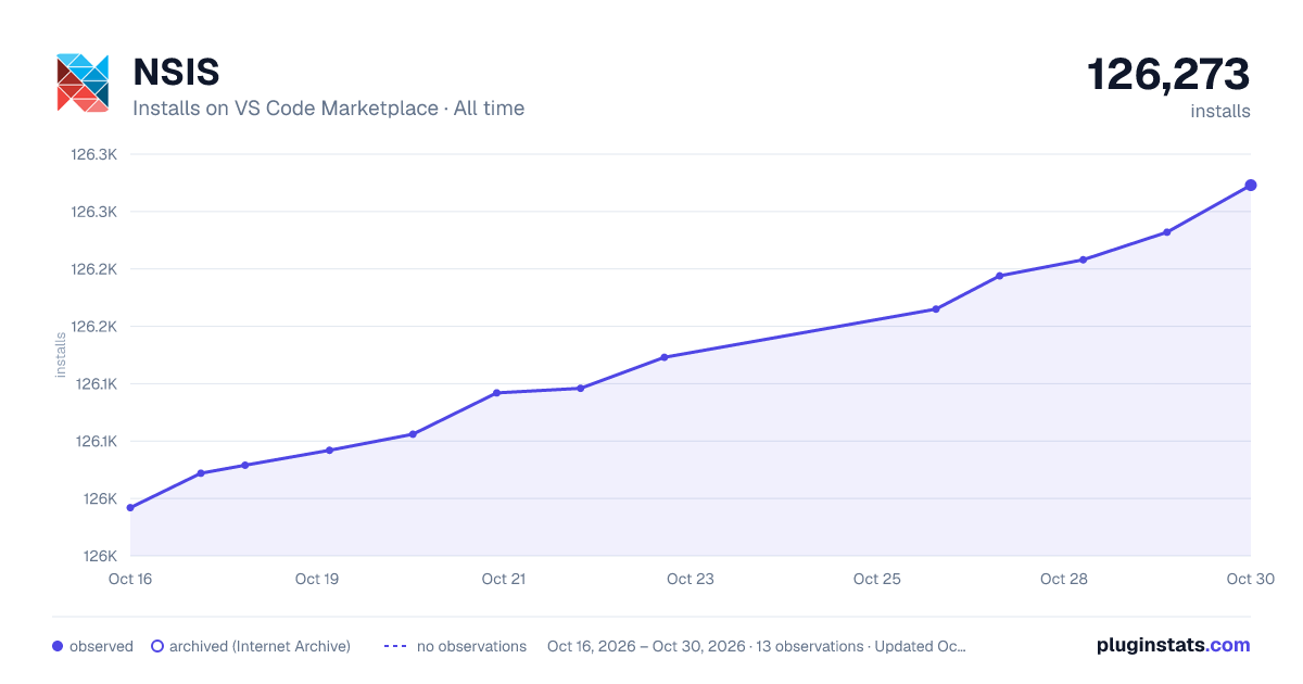 NSIS all-time installs chart on VS Code Marketplace