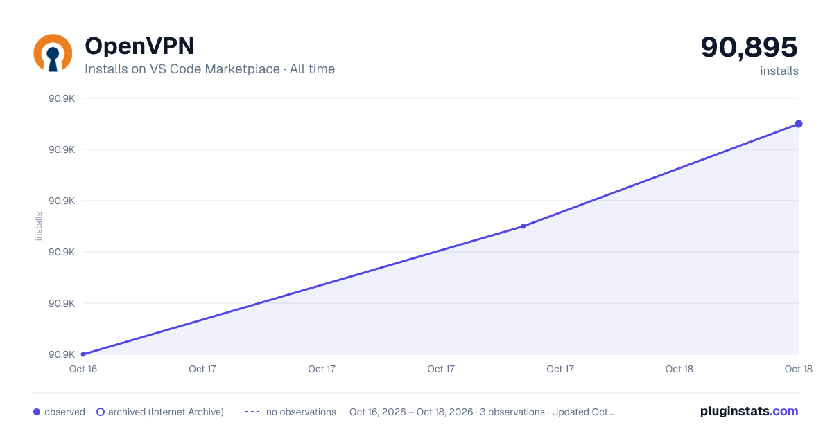 OpenVPN all-time installs chart on VS Code Marketplace
