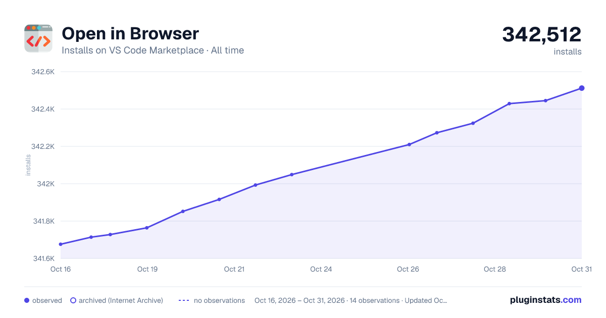 Open in Browser all-time installs chart on VS Code Marketplace