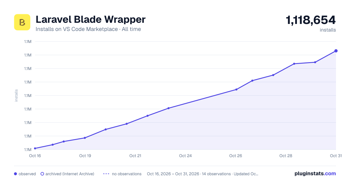 Laravel Blade Wrapper all-time installs chart on VS Code Marketplace