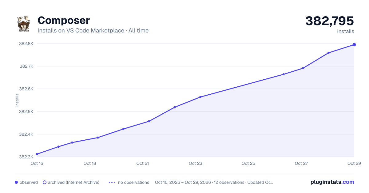 Composer all-time installs chart on VS Code Marketplace