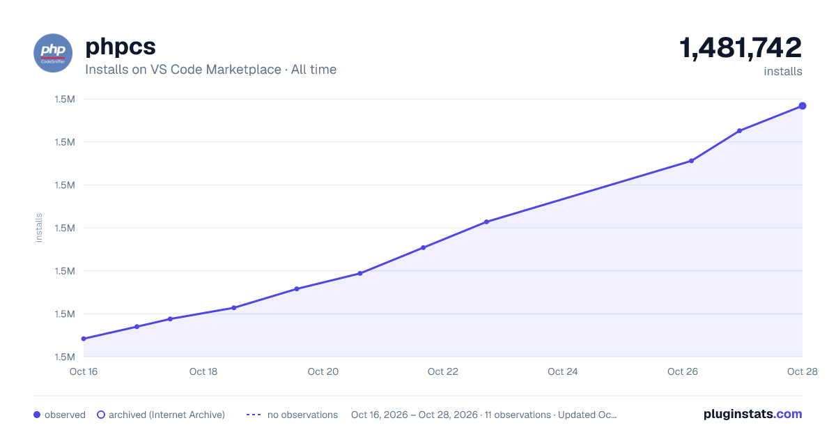 phpcs all-time installs chart on VS Code Marketplace