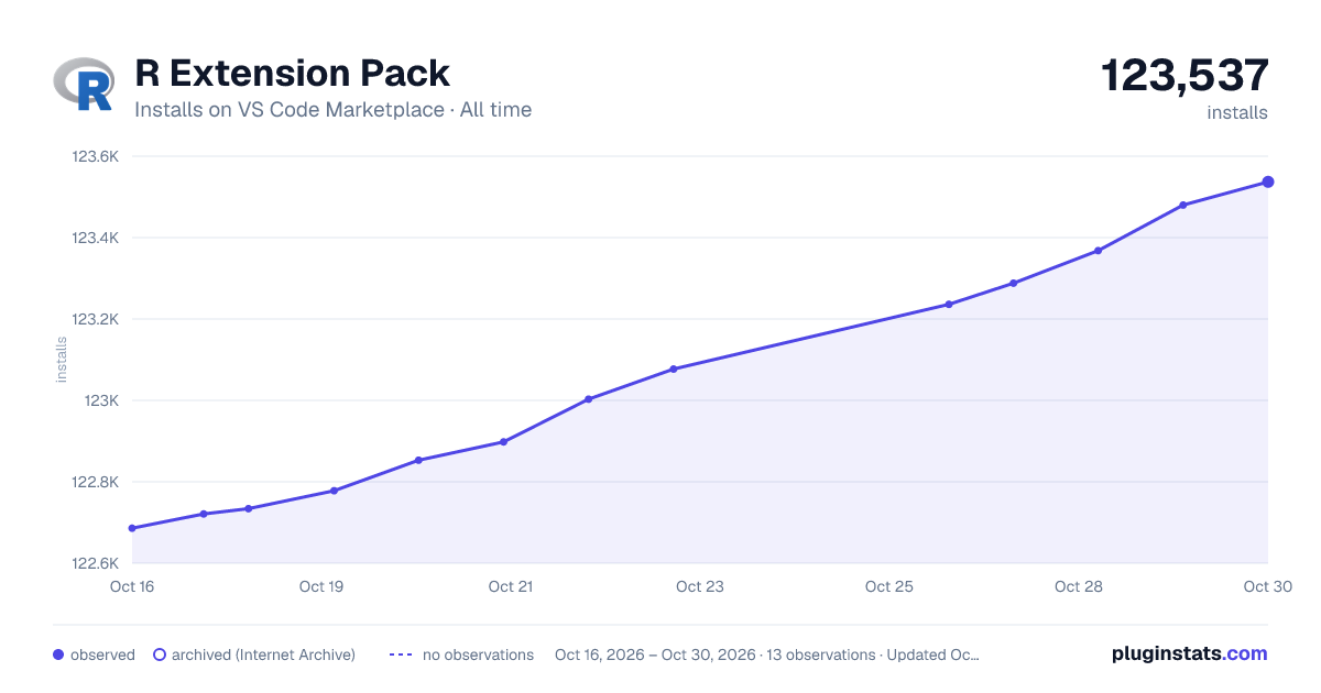 R Extension Pack all-time installs chart on VS Code Marketplace