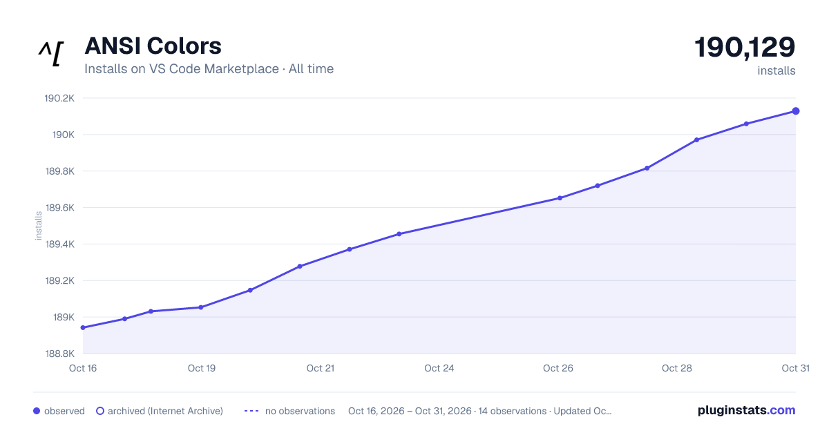 ANSI Colors all-time installs chart on VS Code Marketplace