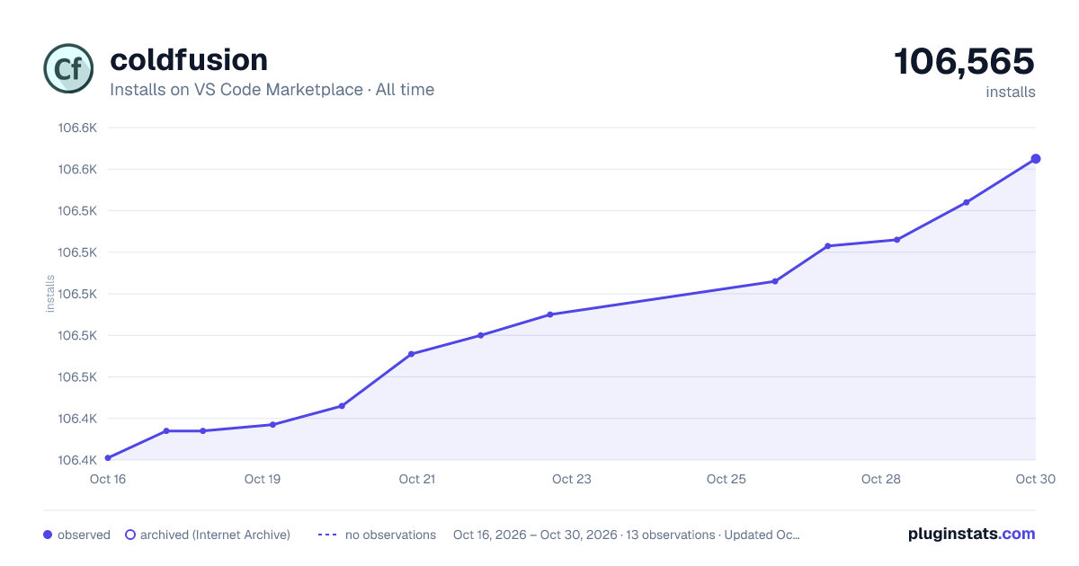 coldfusion all-time installs chart on VS Code Marketplace
