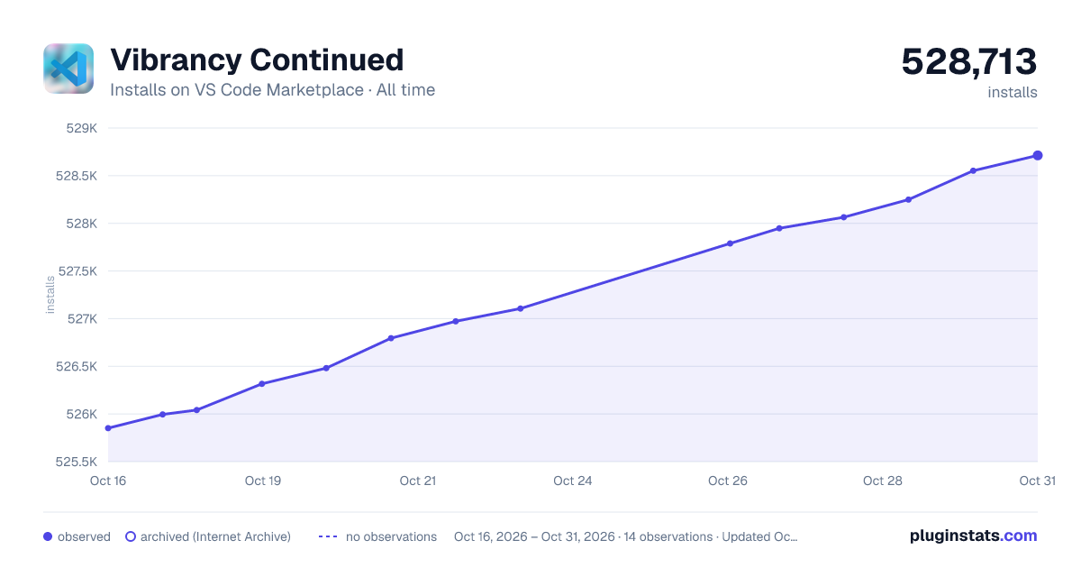 Vibrancy Continued all-time installs chart on VS Code Marketplace