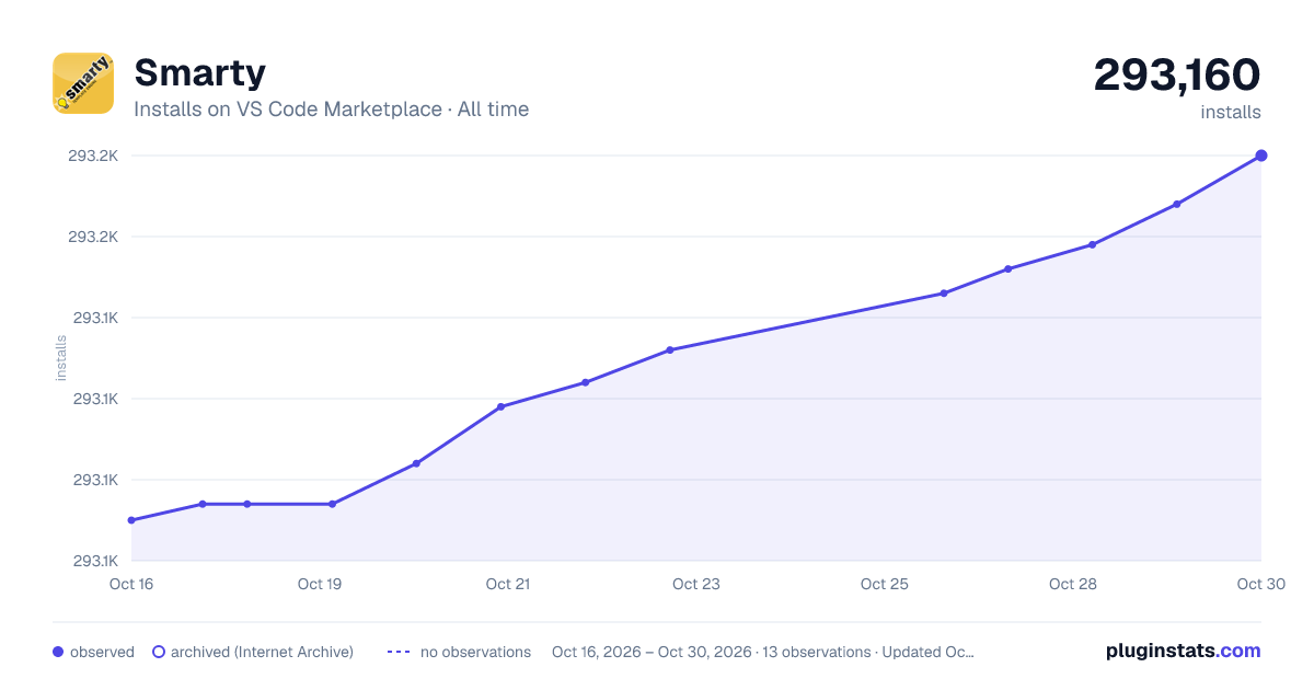 Smarty all-time installs chart on VS Code Marketplace
