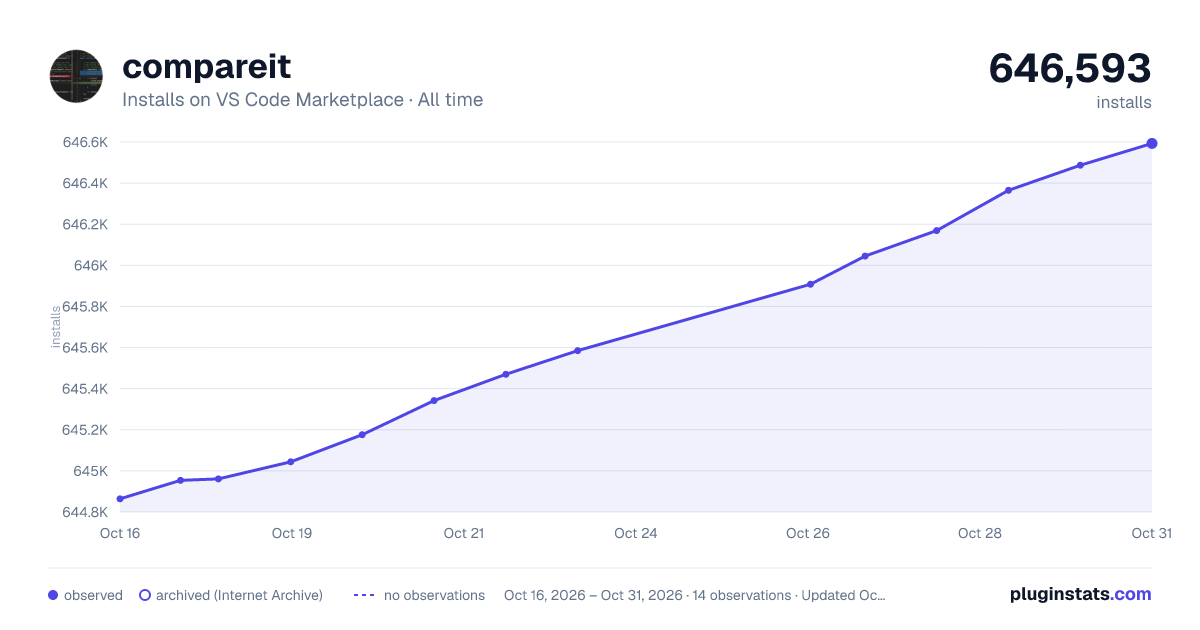compareit all-time installs chart on VS Code Marketplace