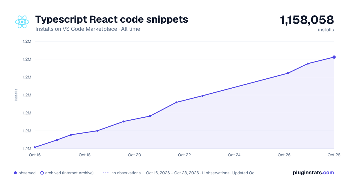 Typescript React code snippets all-time installs chart on VS Code Marketplace