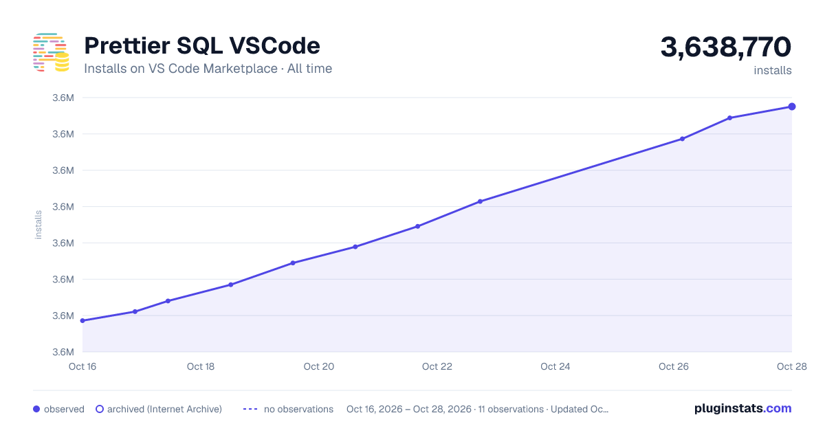 Prettier SQL VSCode all-time installs chart on VS Code Marketplace