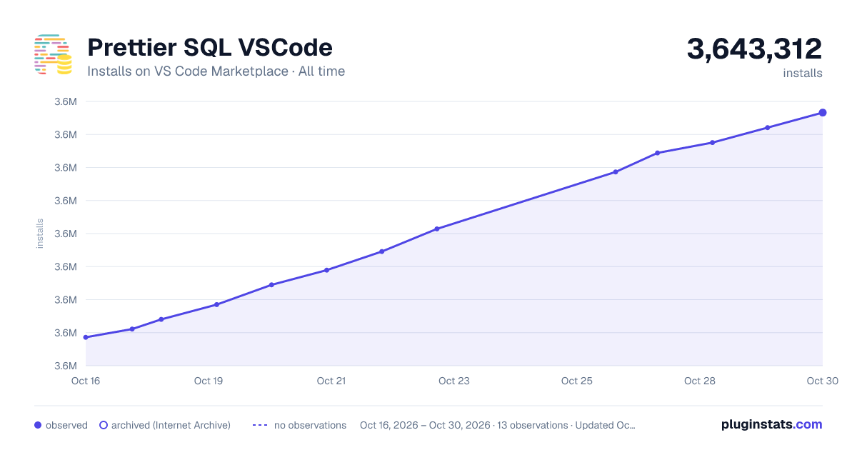 Prettier SQL VSCode all-time installs chart on VS Code Marketplace