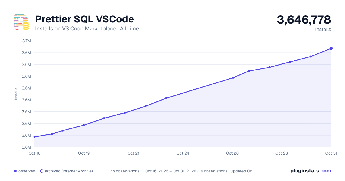 Prettier SQL VSCode all-time installs chart on VS Code Marketplace