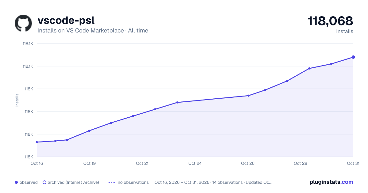 vscode-psl all-time installs chart on VS Code Marketplace