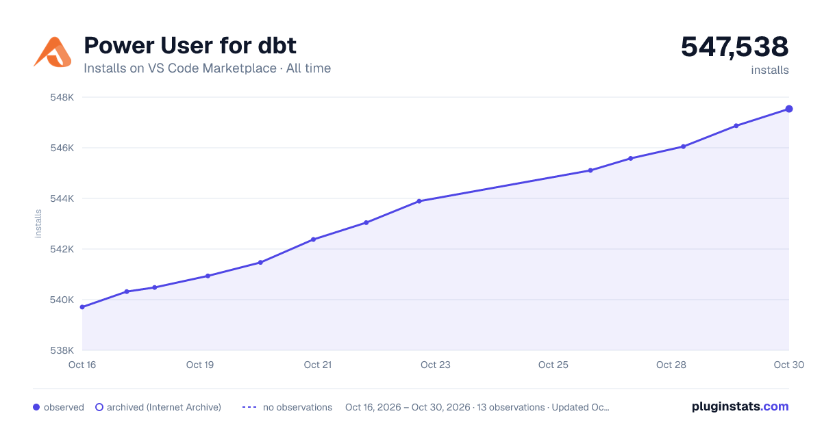 Power User for dbt all-time installs chart on VS Code Marketplace