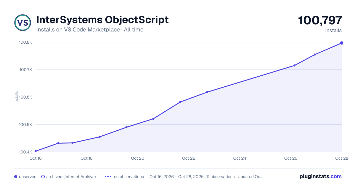 InterSystems ObjectScript all-time installs chart on VS Code Marketplace