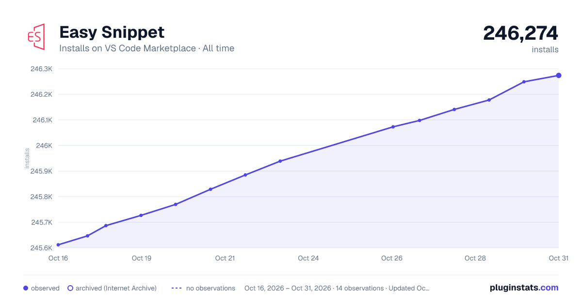 Easy Snippet all-time installs chart on VS Code Marketplace