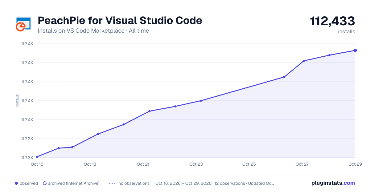 PeachPie for Visual Studio Code all-time installs chart on VS Code Marketplace