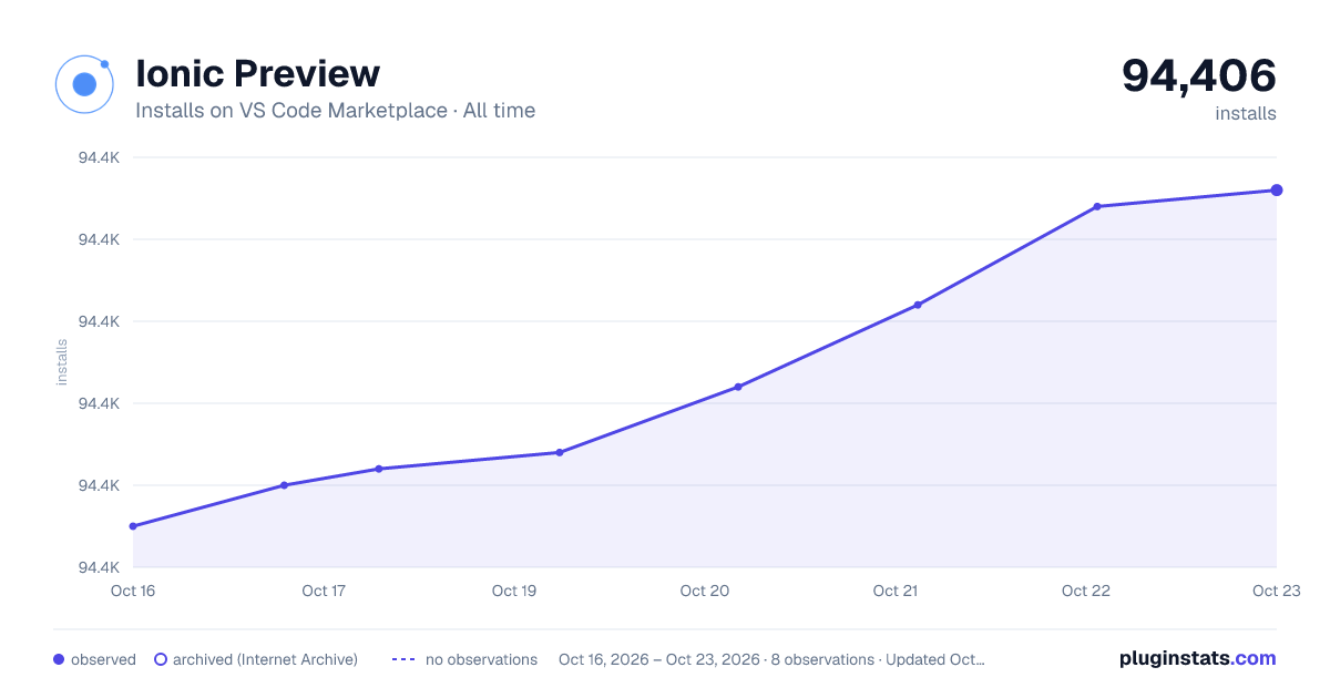 Ionic Preview all-time installs chart on VS Code Marketplace