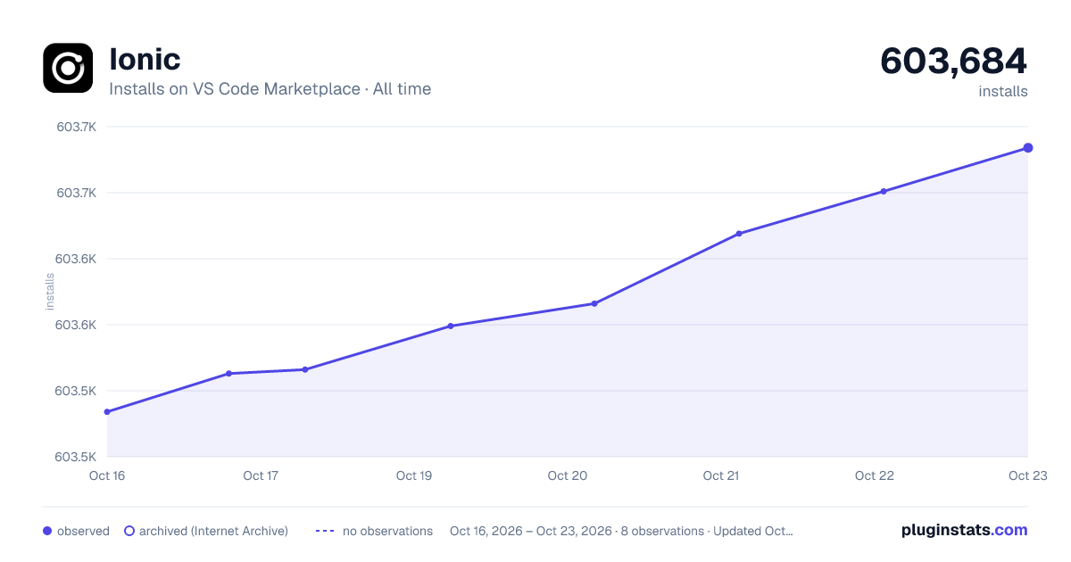 Ionic all-time installs chart on VS Code Marketplace