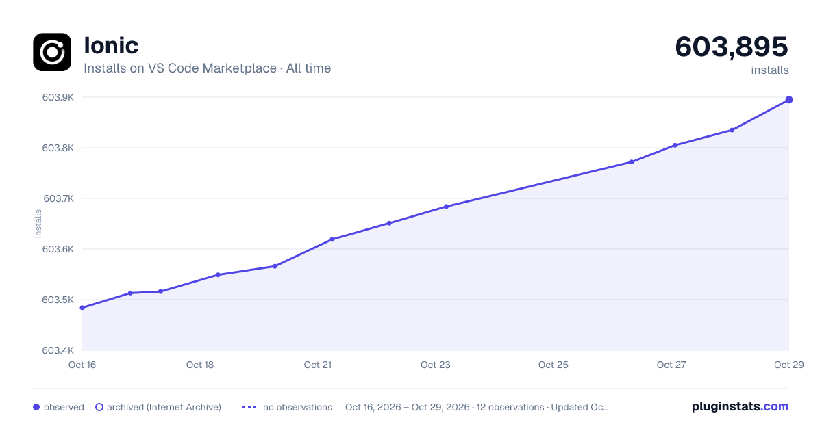 Ionic all-time installs chart on VS Code Marketplace