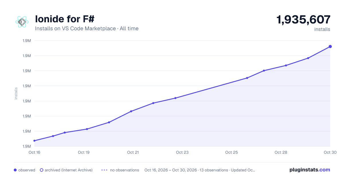Ionide for F# all-time installs chart on VS Code Marketplace
