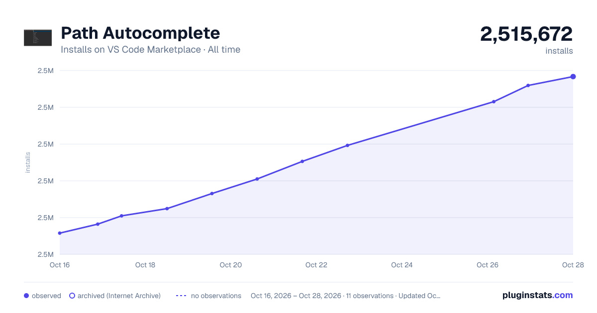 Path Autocomplete all-time installs chart on VS Code Marketplace