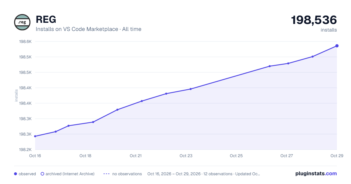 REG all-time installs chart on VS Code Marketplace
