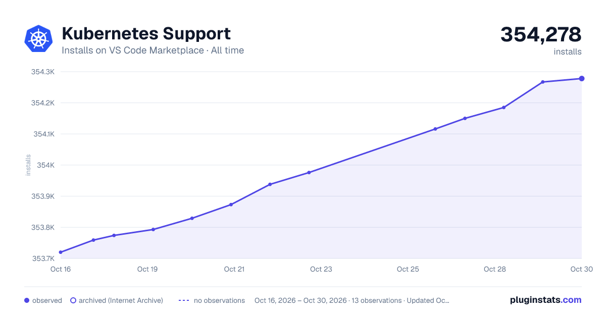 Kubernetes Support all-time installs chart on VS Code Marketplace