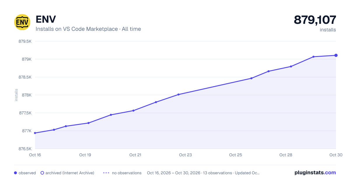 ENV all-time installs chart on VS Code Marketplace