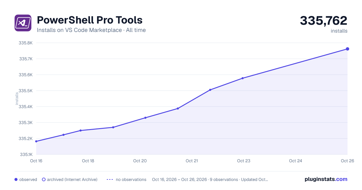 PowerShell Pro Tools all-time installs chart on VS Code Marketplace