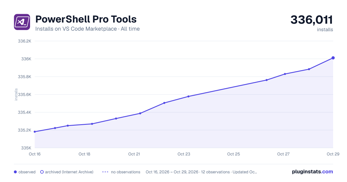 PowerShell Pro Tools all-time installs chart on VS Code Marketplace