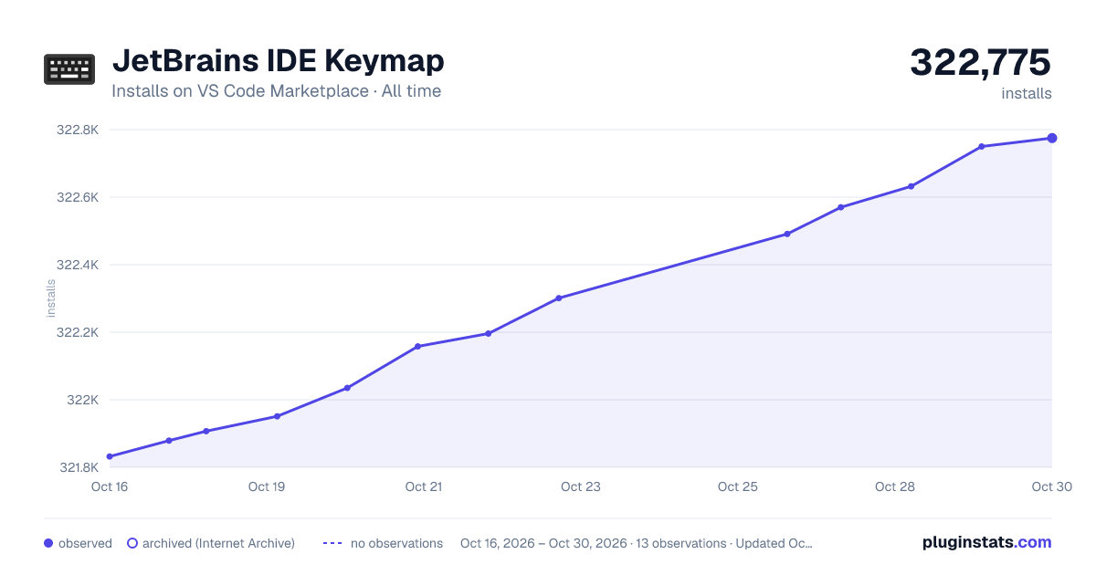 JetBrains IDE Keymap all-time installs chart on VS Code Marketplace