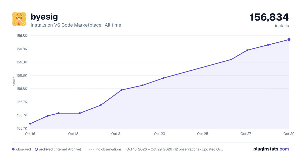 byesig all-time installs chart on VS Code Marketplace