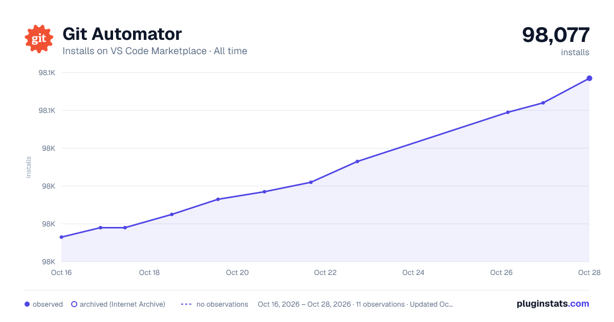 Git Automator all-time installs chart on VS Code Marketplace