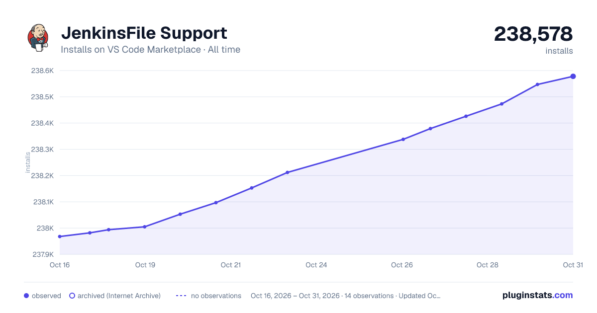 JenkinsFile Support all-time installs chart on VS Code Marketplace