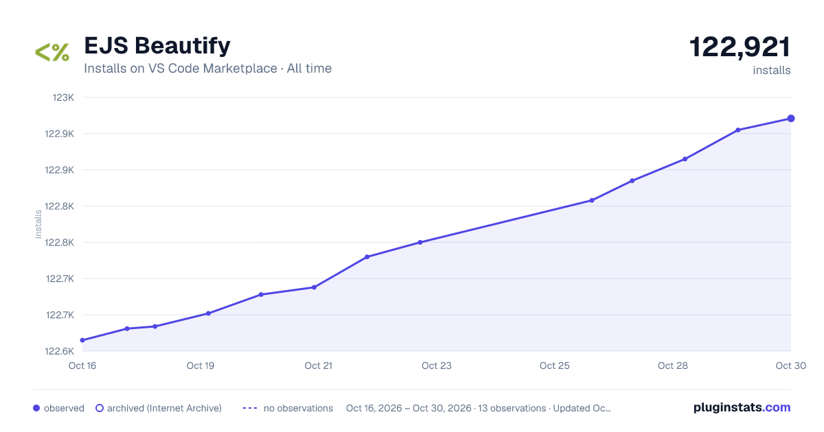 EJS Beautify all-time installs chart on VS Code Marketplace