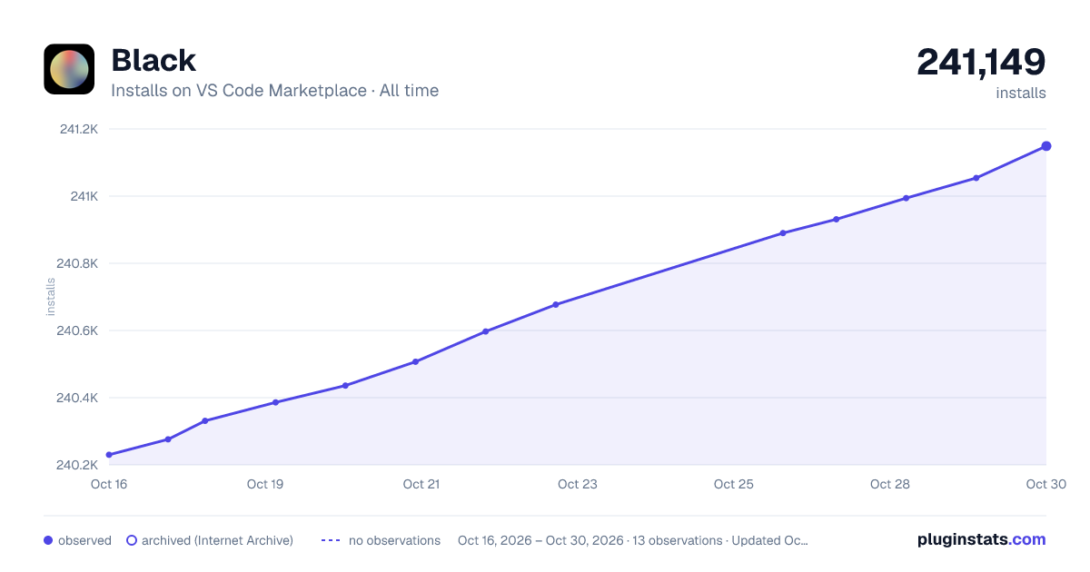 Black all-time installs chart on VS Code Marketplace