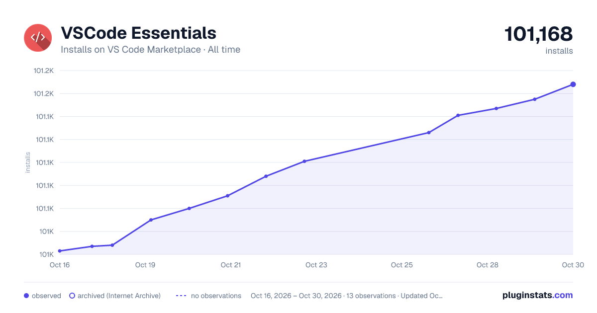 VSCode Essentials all-time installs chart on VS Code Marketplace