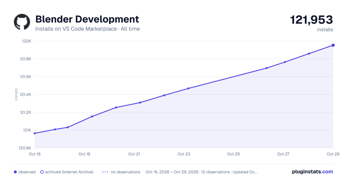 Blender Development all-time installs chart on VS Code Marketplace