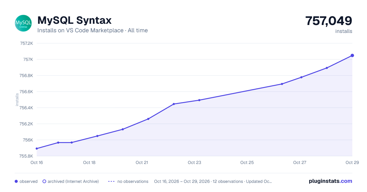 MySQL Syntax all-time installs chart on VS Code Marketplace