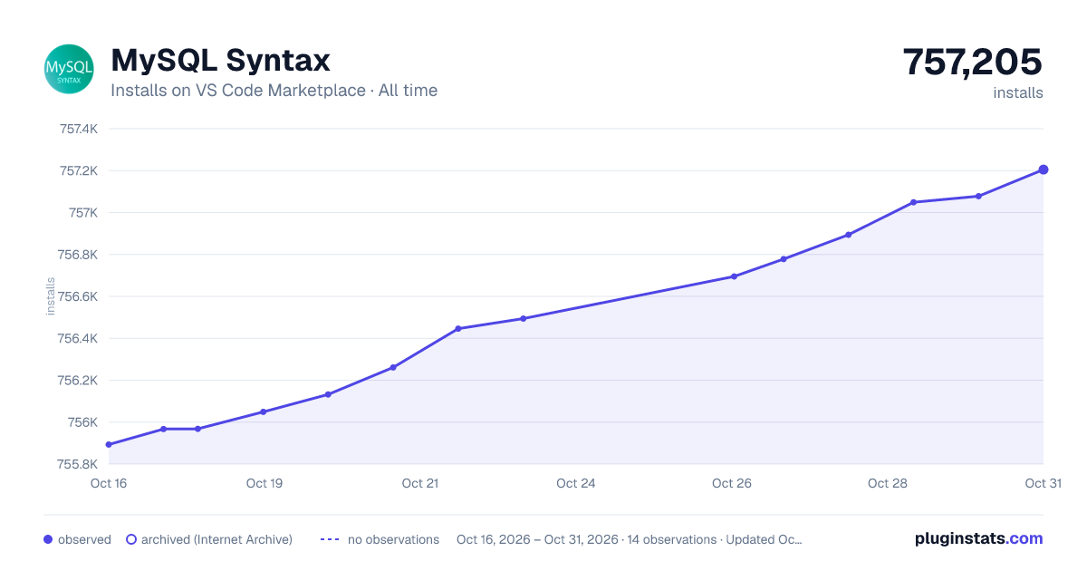 MySQL Syntax all-time installs chart on VS Code Marketplace