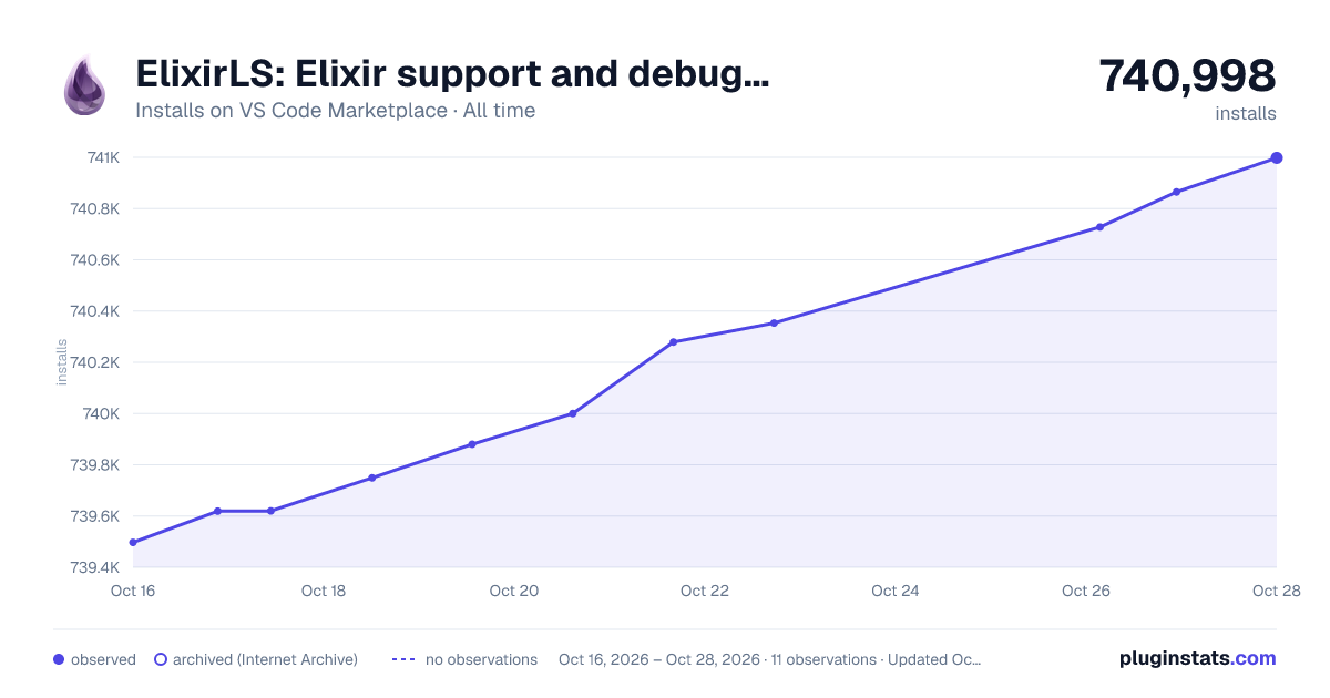 ElixirLS: Elixir support and debugger all-time installs chart on VS Code Marketplace