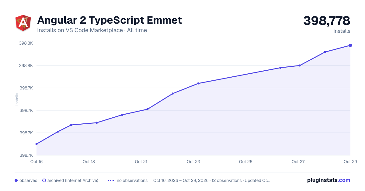 Angular 2 TypeScript Emmet all-time installs chart on VS Code Marketplace