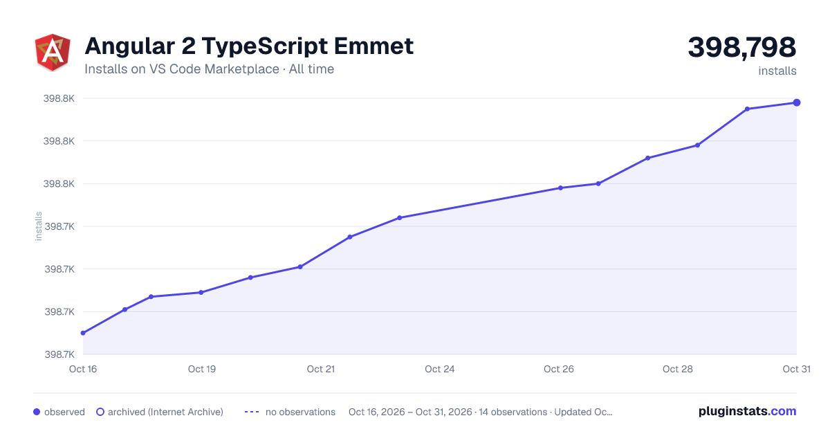 Angular 2 TypeScript Emmet all-time installs chart on VS Code Marketplace