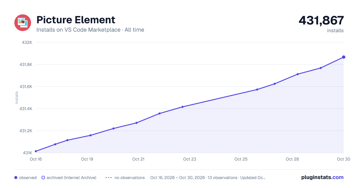 Picture Element all-time installs chart on VS Code Marketplace