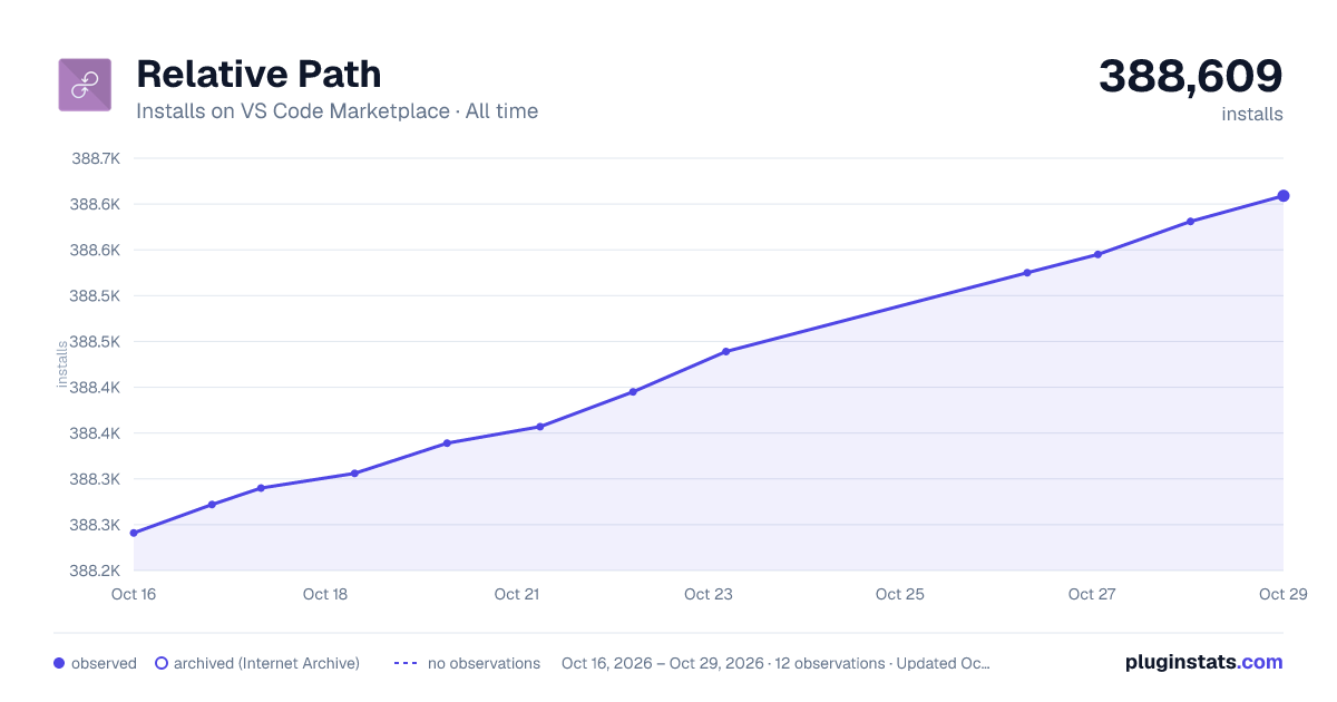 Relative Path all-time installs chart on VS Code Marketplace