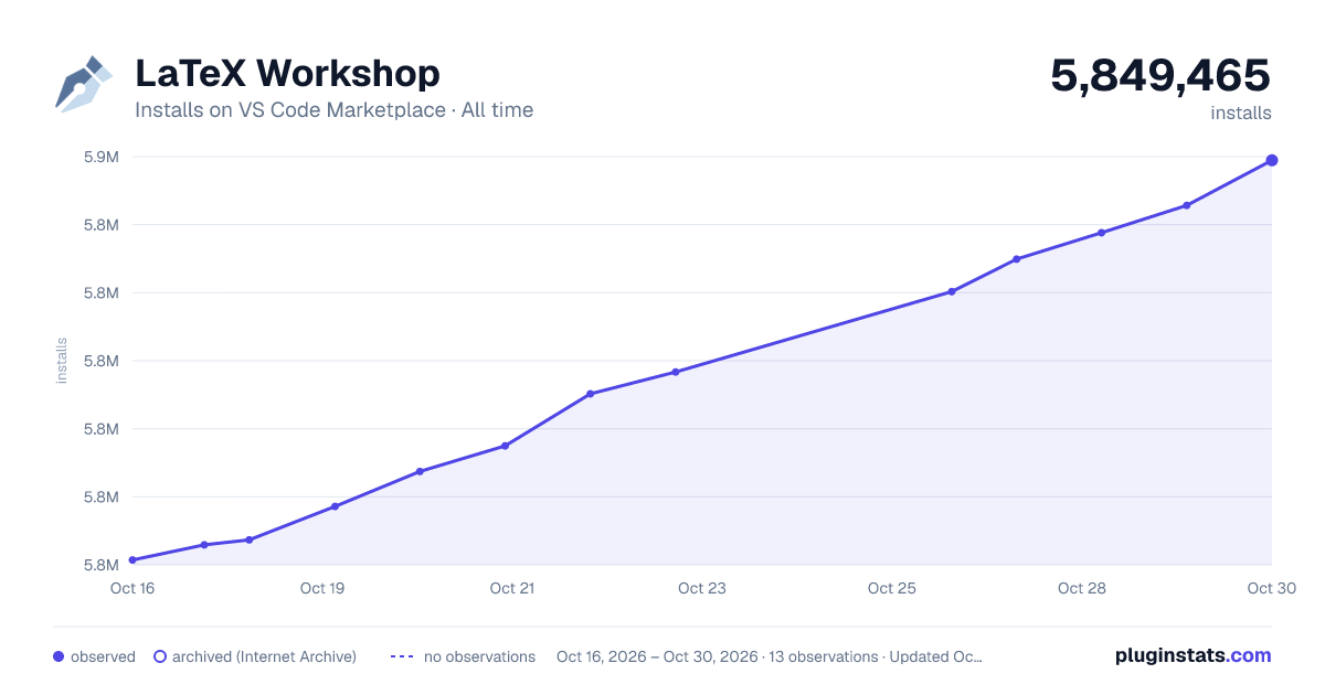 LaTeX Workshop all-time installs chart on VS Code Marketplace