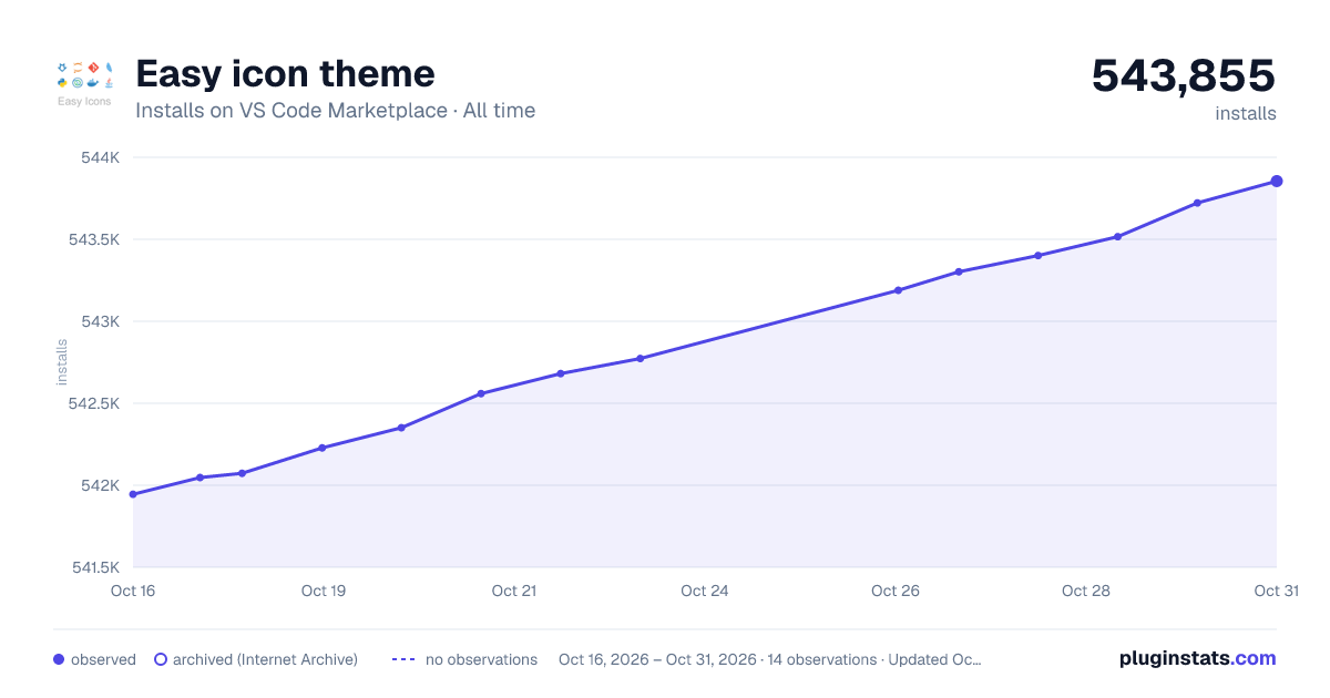 Easy icon theme all-time installs chart on VS Code Marketplace