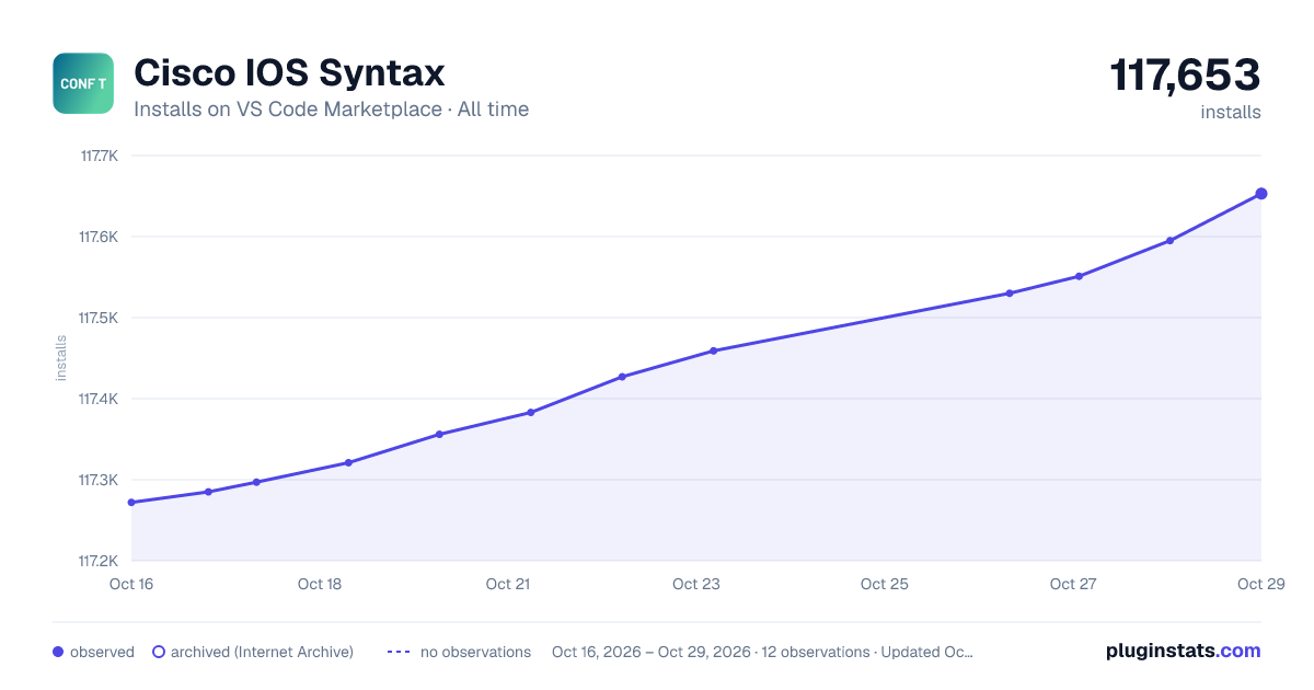 Cisco IOS Syntax all-time installs chart on VS Code Marketplace